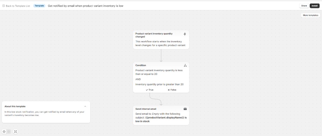 Plantilla de Shopify Flow: reciba una notificación por correo electrónico cuando el inventario de variantes de producto sea bajo