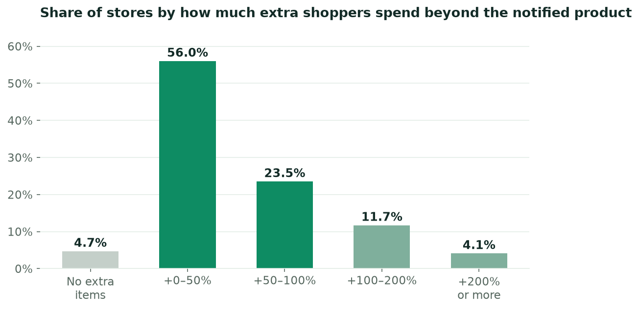Maximizing Sales Through Notifications: How Notifications Drive Higher Total Purchases