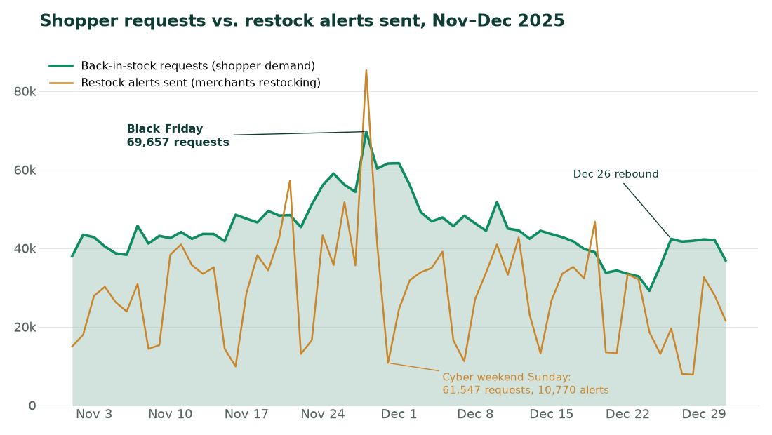 Line chart of daily back-in-stock requests vs. restock alerts sent, November to December 2025