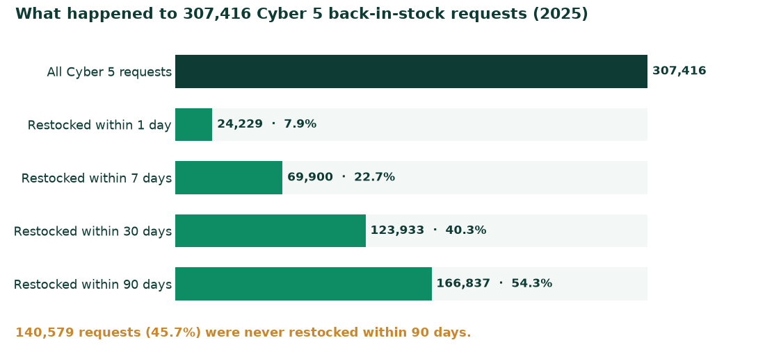 Funnel chart of Cyber 5 2025 back-in-stock requests: share restocked within 1, 7, 30 and 90 days
