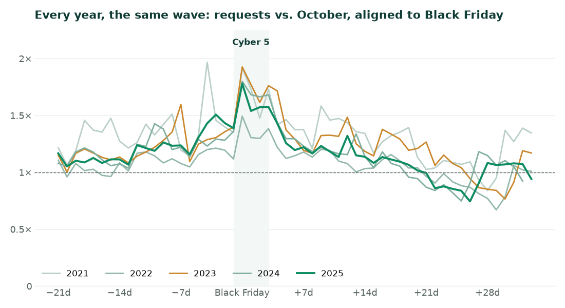 Line chart of daily back-in-stock requests divided by October average for 2021 to 2025, aligned so Black Friday is day 0