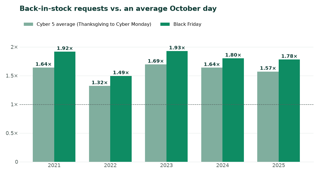 Bar chart of Cyber 5 and Black Friday back-in-stock requests as a multiple of an average October day, 2021 to 2025