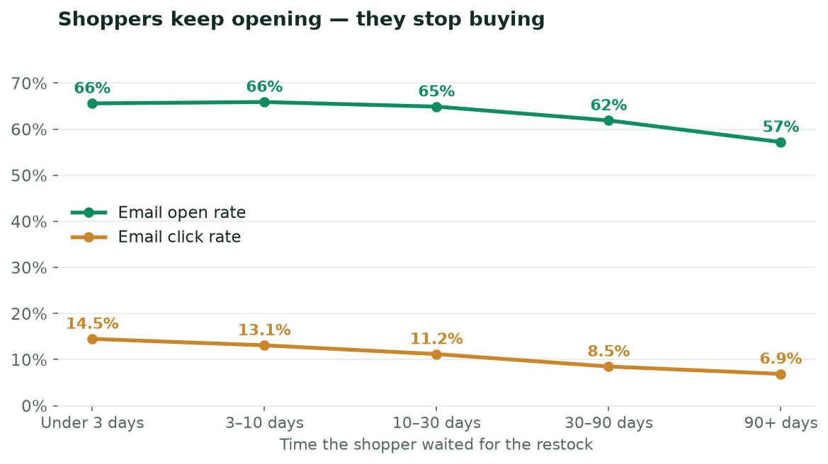 Customer Behavior in Creating Out-of-Stock Requests