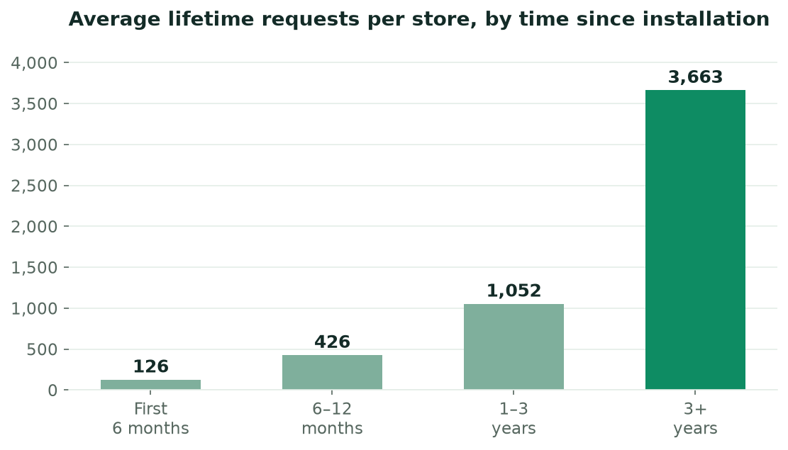 Bar chart of average lifetime requests per store rising with installation age