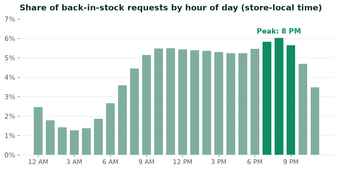 Timing Your Inventory Right: Key Trends in Back in Stock Requests