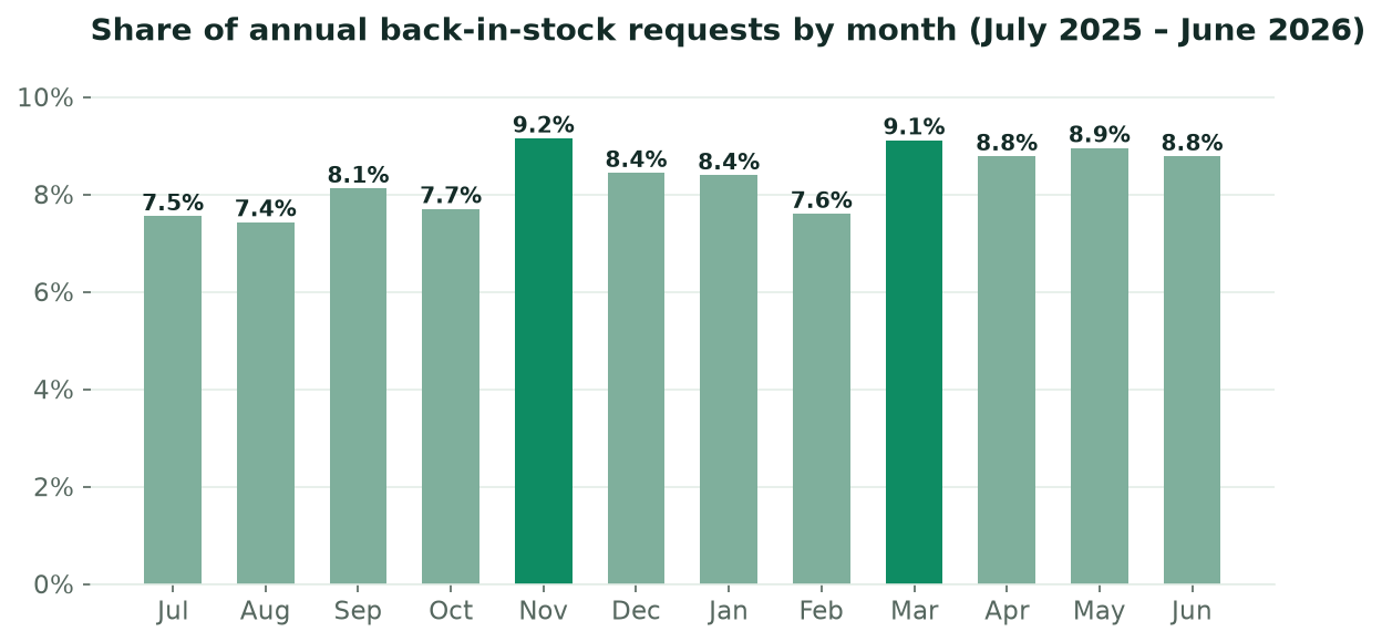 Bar chart of each month's share of annual back-in-stock requests, peaking in November