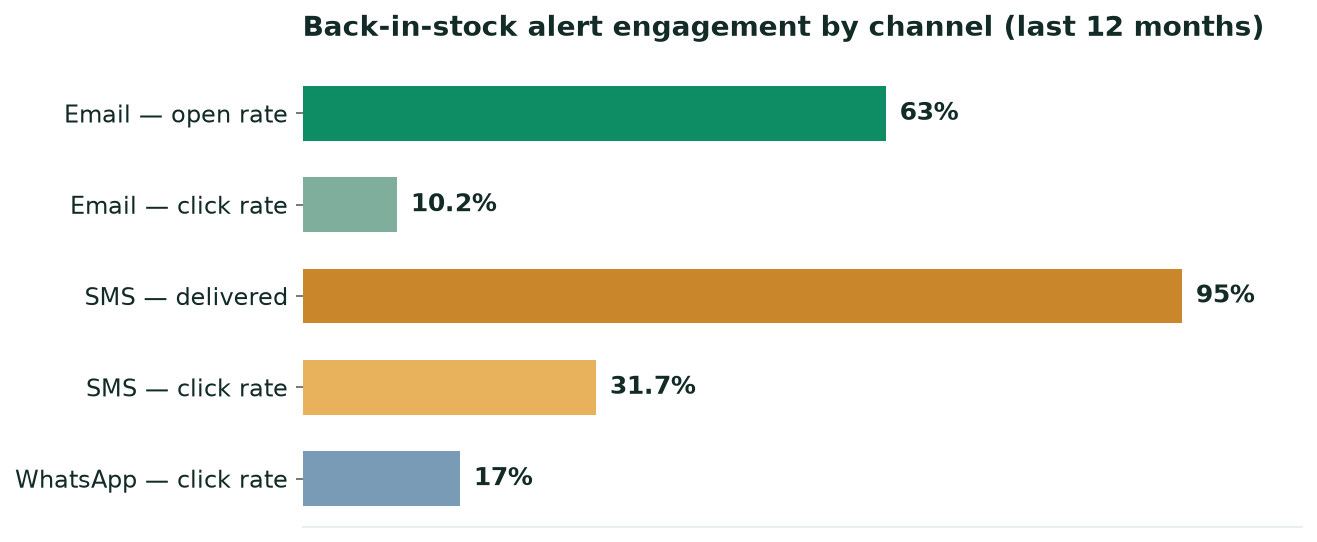 Optimizing Notification Strategies for E-commerce Growth