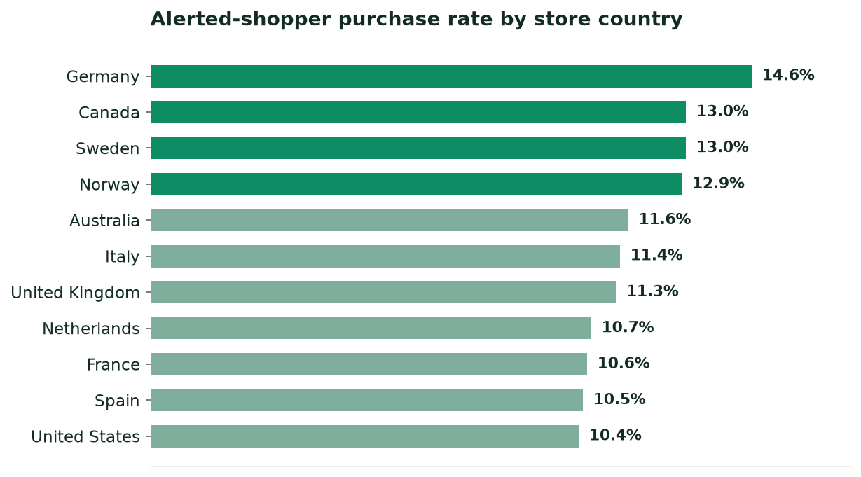 Chart of alerted-shopper purchase rate by store country
