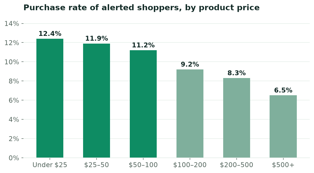 Chart of alerted-shopper purchase rate by product price band