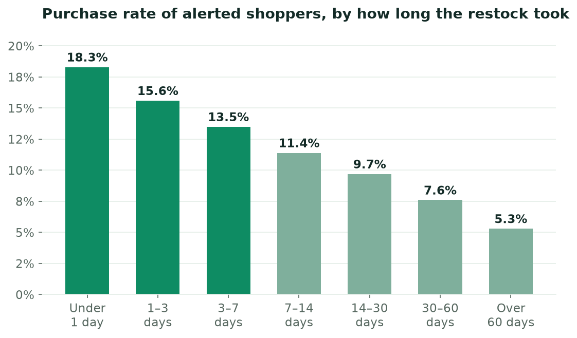 The Two-Hour Window: Restock Speed Decides Your Conversion Rate