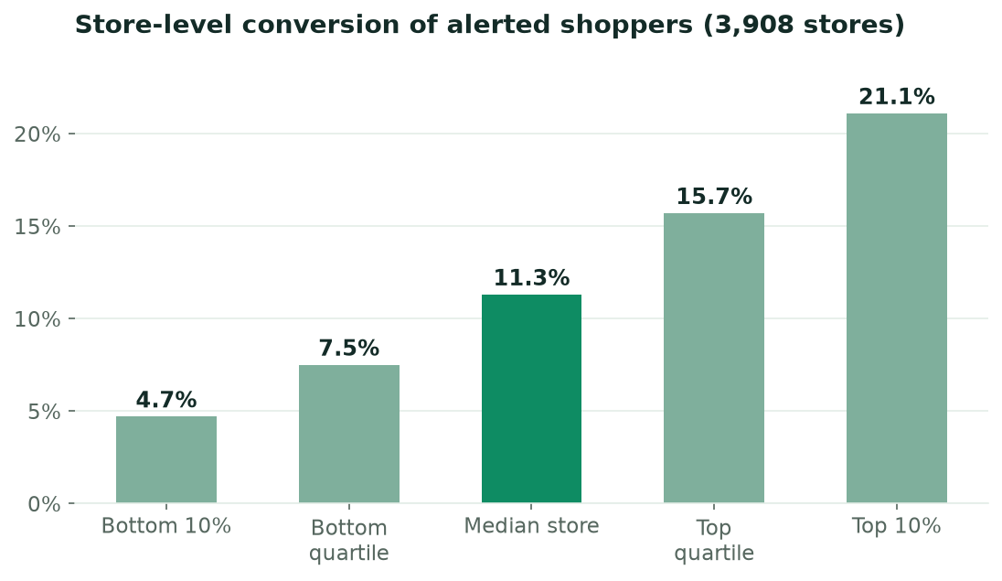 Distribution chart of alerted-shopper purchase rates across 3,908 stores