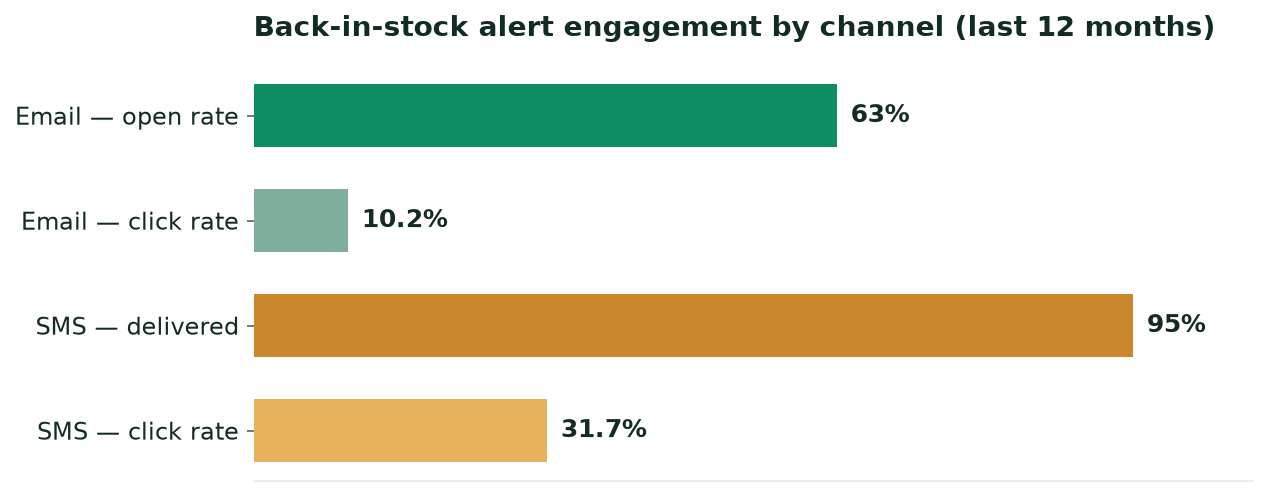 Chart comparing engagement on back-in-stock emails vs texts