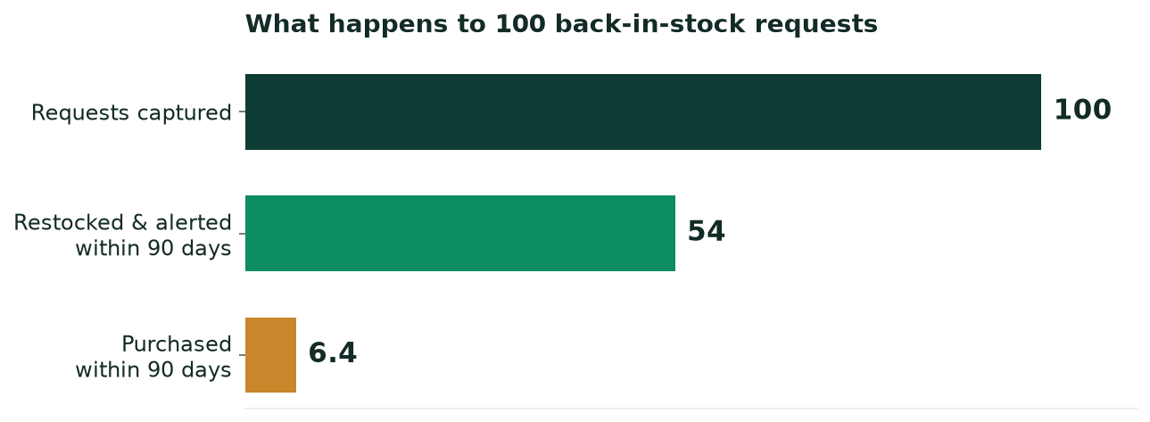 The Back-in-Stock Funnel: What Really Happens to 100 Requests