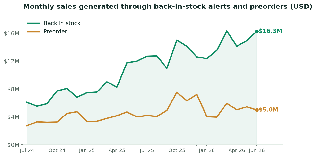 Second-Chance Revenue: A Year of Back-in-Stock and Preorder Data