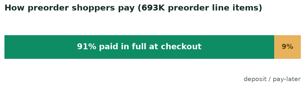The Preorder Advantage: Cash Up Front and Almost No Cancellations