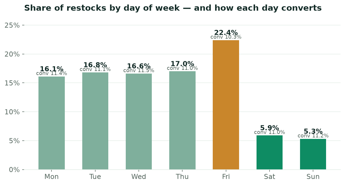 Optimal Timing for Restocking Products