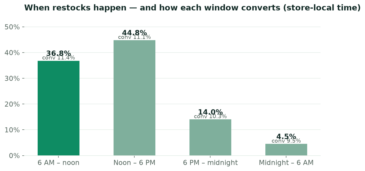 Bar chart of restocks by time-of-day window with the purchase rate for each window